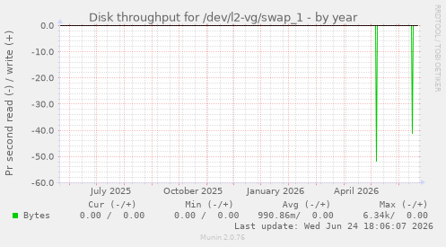 Disk throughput for /dev/l2-vg/swap_1