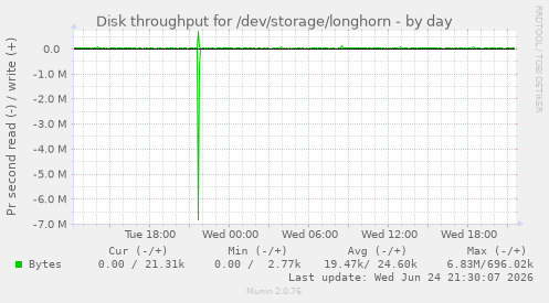 Disk throughput for /dev/storage/longhorn