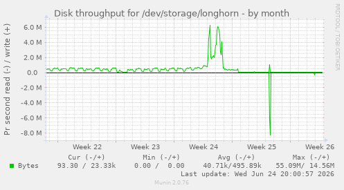 Disk throughput for /dev/storage/longhorn