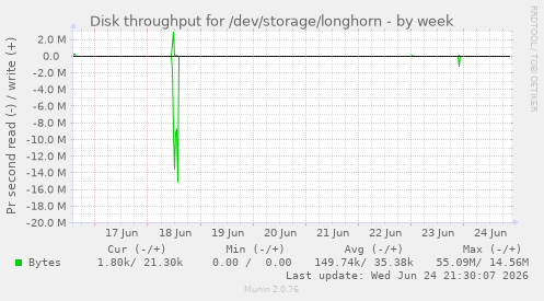 Disk throughput for /dev/storage/longhorn