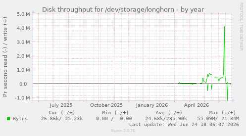Disk throughput for /dev/storage/longhorn