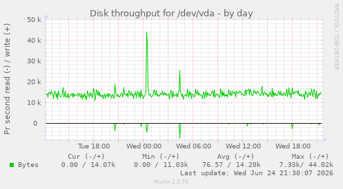 Disk throughput for /dev/vda