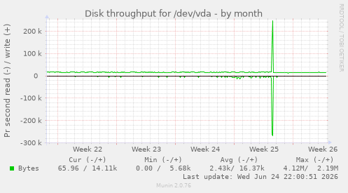 Disk throughput for /dev/vda