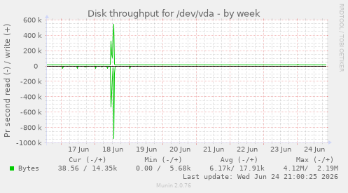 Disk throughput for /dev/vda
