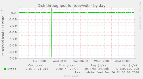 Disk throughput for /dev/vdb