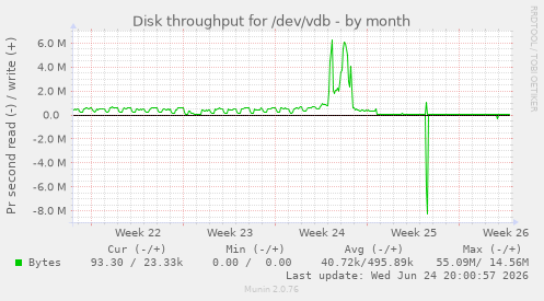 Disk throughput for /dev/vdb