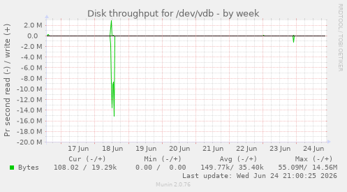 Disk throughput for /dev/vdb