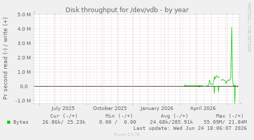 Disk throughput for /dev/vdb