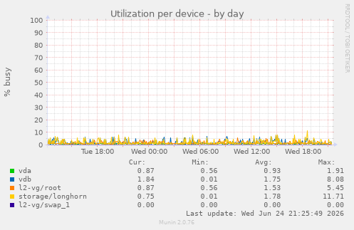 Utilization per device