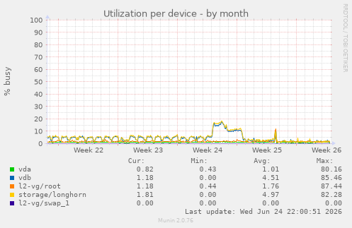 Utilization per device