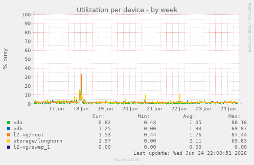 Utilization per device