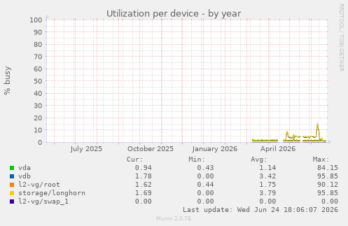 Utilization per device
