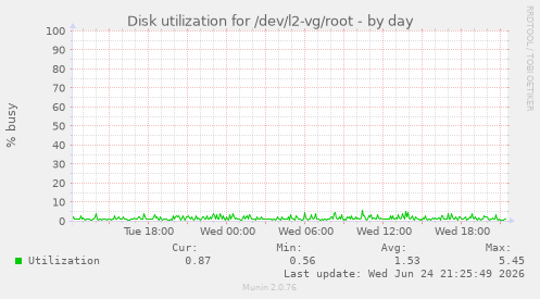 Disk utilization for /dev/l2-vg/root