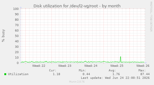 Disk utilization for /dev/l2-vg/root