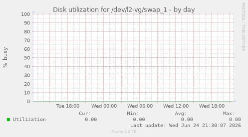 Disk utilization for /dev/l2-vg/swap_1
