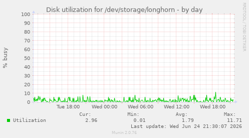 Disk utilization for /dev/storage/longhorn