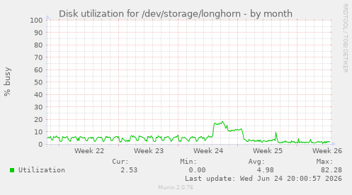 Disk utilization for /dev/storage/longhorn