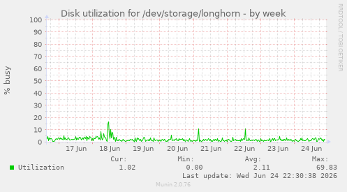 Disk utilization for /dev/storage/longhorn