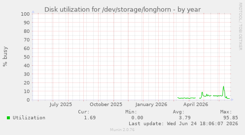 Disk utilization for /dev/storage/longhorn