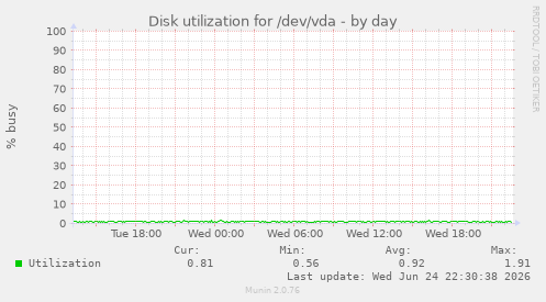 Disk utilization for /dev/vda