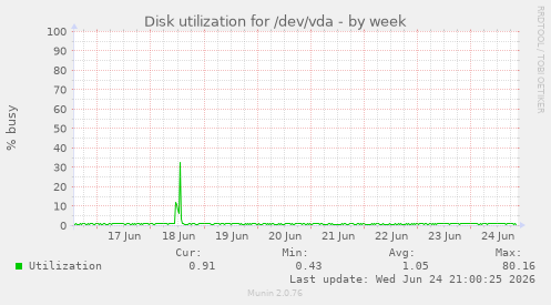Disk utilization for /dev/vda