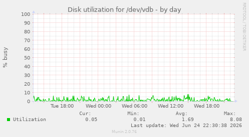 Disk utilization for /dev/vdb