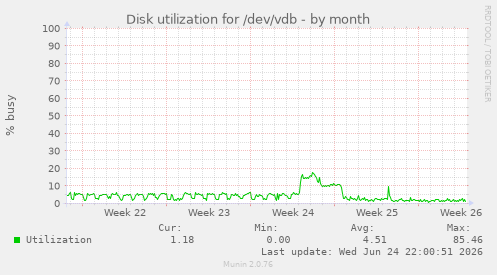 Disk utilization for /dev/vdb