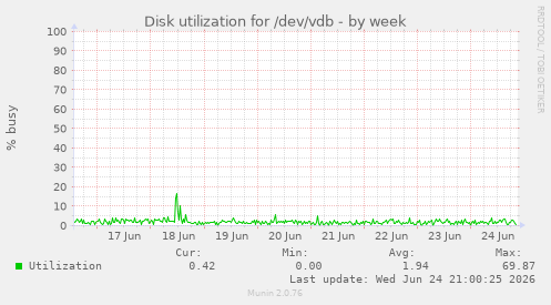 Disk utilization for /dev/vdb