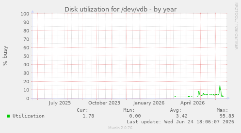 Disk utilization for /dev/vdb