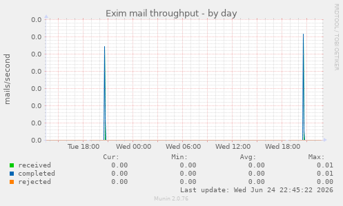 Exim mail throughput