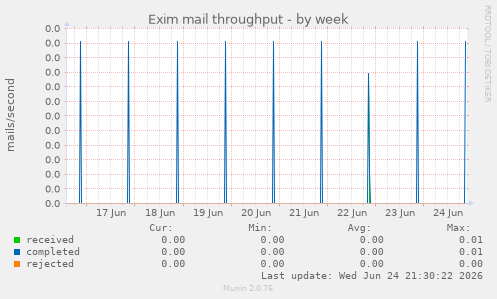Exim mail throughput