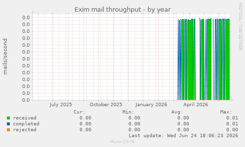 Exim mail throughput