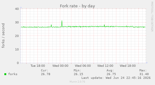 Fork rate
