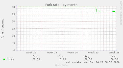 Fork rate