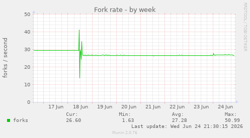 Fork rate