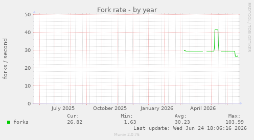 Fork rate