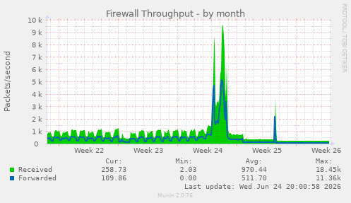 Firewall Throughput