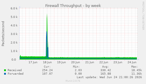 Firewall Throughput