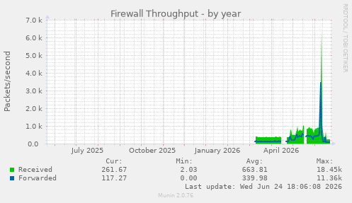 Firewall Throughput