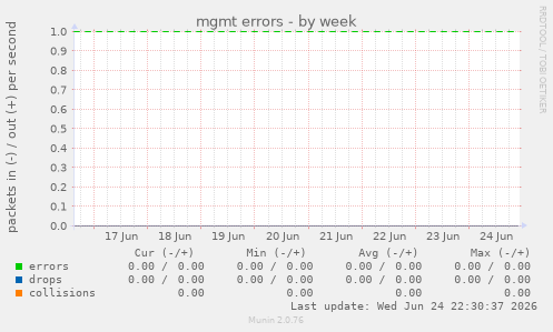 mgmt errors