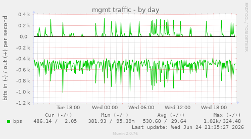 mgmt traffic
