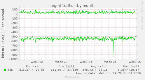 mgmt traffic