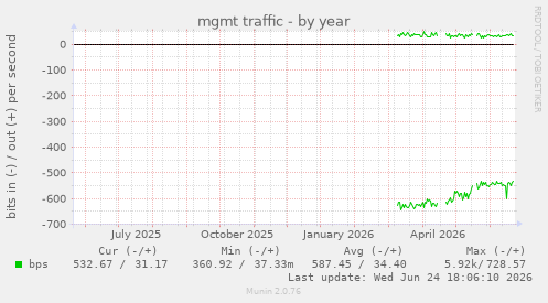 mgmt traffic