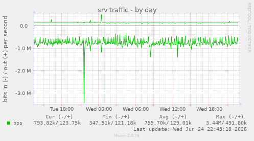 srv traffic