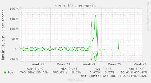 srv traffic