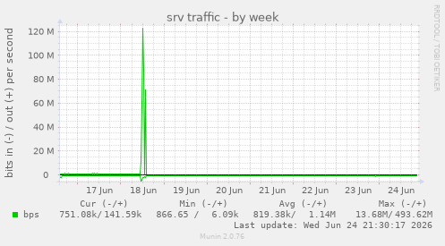 srv traffic