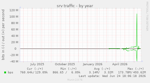 srv traffic
