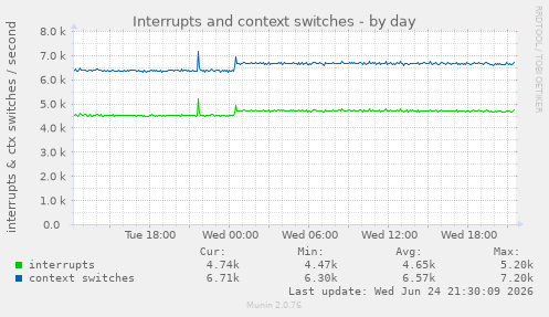 Interrupts and context switches