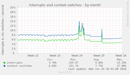 Interrupts and context switches