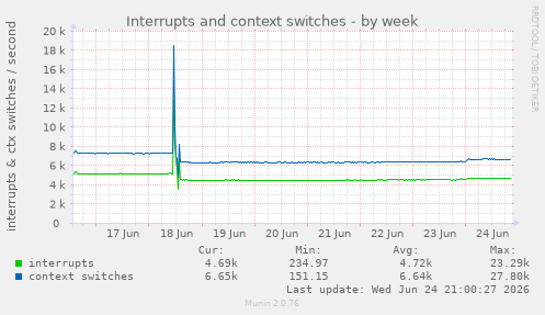 Interrupts and context switches